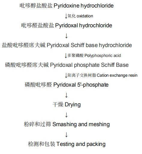 flow chart of P5P Powder 41468-25-1