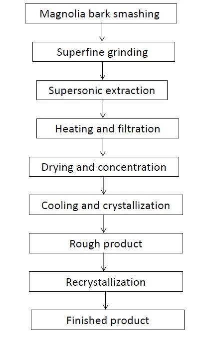 Magnolol powder flow chart