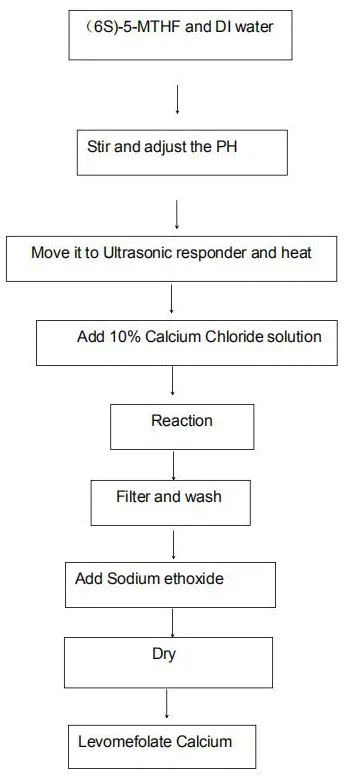 flow chart of Levomefolate Calcium Powder 151533-22-1